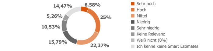 Grafik 2 Analystenschätzung, Smart Estimates, Investor Relations Agentur cometis AG