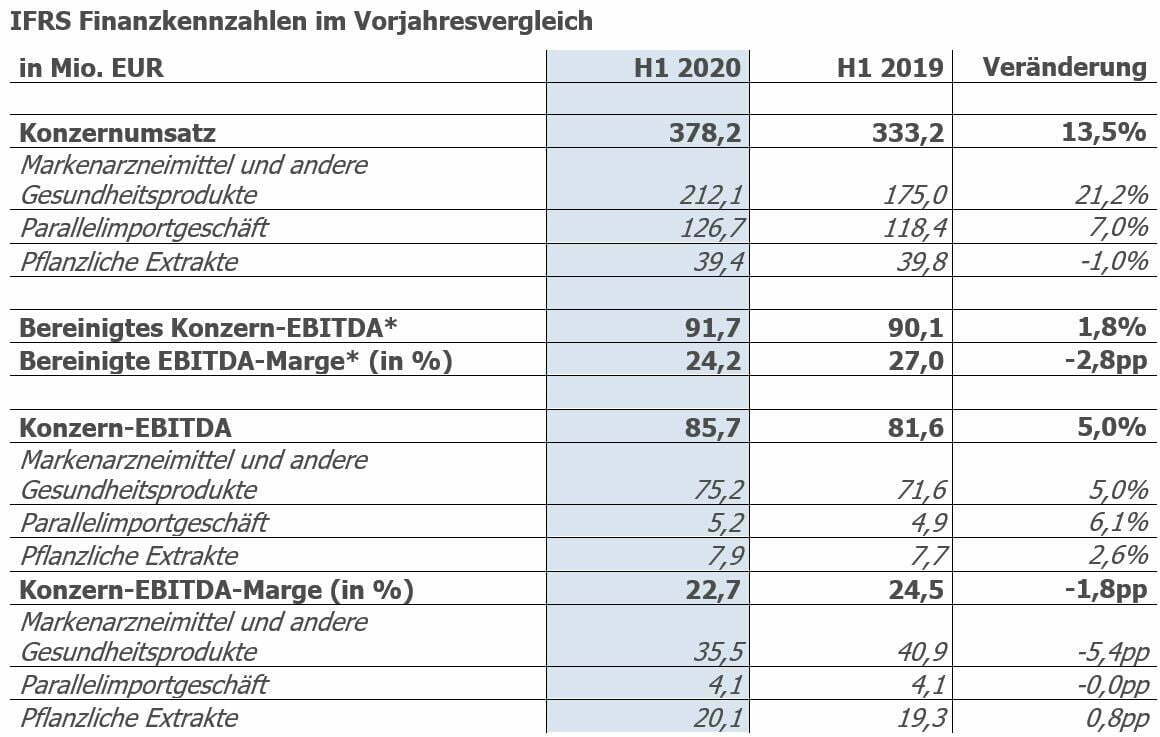 IFRS Finanzkennzahlen im Vorjahresvergleich