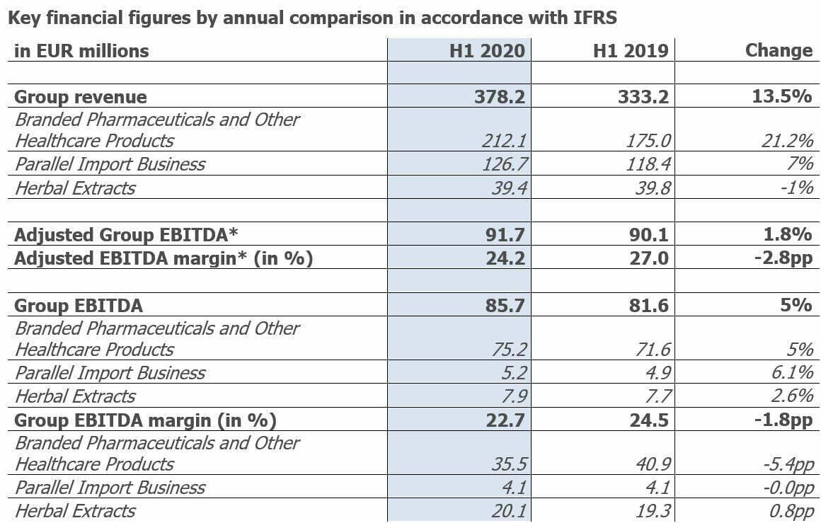 Key financial figures by annual comparison in accordance with IFRS