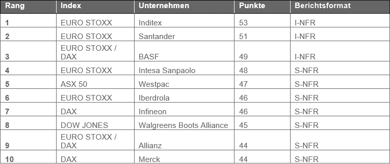 Index Ranking Unternehmen
